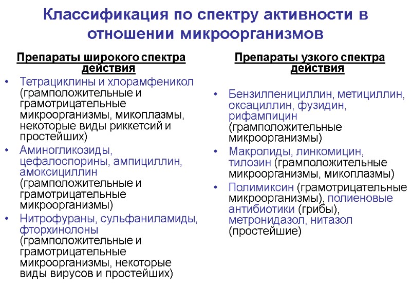 Классификация по спектру активности в отношении микроорганизмов Препараты широкого спектра действия Тетрациклины и хлорамфеникол
